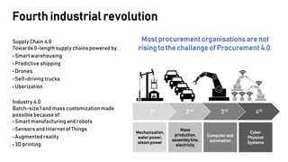 Most procurement organisations are not
rising to the challenge of Procurement 4.0.
Supply Chain 4.0
Towards 0-length supply chains powered by:
• Smart warehousing
• Predictive shipping
• Drones
• Self-driving trucks
• Uberization
Industry 4.0
Batch-size 1 and mass customization made
possible because of:
• Smart manufacturing and robots
• Sensors and Internet of Things
• Augmented reality
• 3D printing
Fourth industrial revolution
1st 2nd 3rd 4th
Mechanization,
waterpower,
steampower
Mass
production,
assemblyline,
electricity
Computerand
automation
Cyber
Physical
Systems
 
