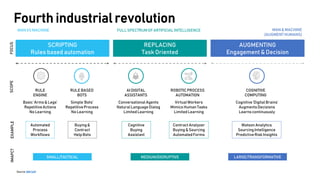 Source: IBM SAP
Fourth industrial revolution
SCRIPTING
Rules based automation
REPLACING
Task Oriented
AUGMENTING
Engagement & Decision
MAN VS MACHINE MAN & MACHINE
(AUGMENTHUMANS)
FULL SPECTRUM OF ARTIFICIALINTELLIGENCE
FOCUSSCOPEEXAMPLEIMAPCT
SMALL/TACTICAL MEDIUM/DISRUPTIVE LARGE/TRANSFORMATIVE
Automated
Process
Workflows
Buying &
Contract
Help Bots
Cognitive
Buying
Assistant
Contract Analyzer
Buying & Sourcing
AutomatedForms
Watson Analytics
Sourcing Intelligence
Predictive Risk Insights
RULE
ENGINE
Basic ‘Arms & Legs’
RepetitiveActions
No Learning
RULE BASED
BOTS
Simple ‘Bots’
RepetitiveProcess
No Learning
AI DIGITAL
ASSISTANTS
Conversational Agents
Natural Language Dialog
Limited Learning
ROBOTICPROCESS
AUTOMATION
VirtualWorkers
Mimics Human Tasks
Limited Learning
COGNITIVE
COMPUTING
Cognitive ‘Digital Brains’
AugmentsDecisions
Learns continuously
 