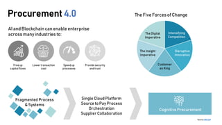 Procurement 4.0
Source: IBM SAP
AI and Blockchain can enable enterprise
across many industries to:
Free up
capital flows
Lower transaction
cost
Speed up
processes
Provide security
and trust
The Five Forces of Change
The Digital
Imperative
Intensifying
Competition
The Insight
Imperative
Customer
as King
Disruptive
Innovation
Cognitive Procurement
Fragmented Process
& Systems
Single Cloud Platform
Source to Pay Process
Orchestration
Supplier Collaboration
 