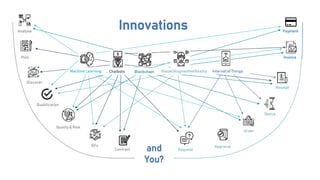 Innovations
Blockchain Internetof Things
and
You?
Payment
Invoice
Request
Approval
Order
Status
Receipt
Analyse
Plan
Contract
RFx
Quality& Risk
Qualification
Discover
Visual/AugmentedRealityChatbotsMachine Learning
 