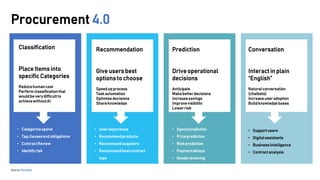 Source: Forrester
Procurement 4.0
Classification
Place Items into
specific Categories
Reducehumancost
Performclassificationthat
wouldbe verydifficultto
achievewithoutAI
• Categorizespend
• Tag clausesand obligations
• ContractReview
• Identifyrisk
Recommendation
Give users best
options to choose
Speedupprocess
Taskautomation
Optimisedecisions
Shareknowledge
• Userexperience
• Recommendproducts
• Recommendsuppliers
• Recommendbestcontract
type
Prediction
Driveoperational
decisions
Anticipate
Makebetterdecisions
Increasesavings
Improvevisibility
Lowerrisk
• Spendprediction
• Priceprediction
• Riskprediction
• Paymentdelays
• Goodsreceiving
Conversation
Interact in plain
“English”
Naturalconversation
(chatbots)
Increaseuseradoption
Buildknowledgebases
• Supportusers
• Digitalassistants
• BusinessIntelligence
• Contractanalysis
 