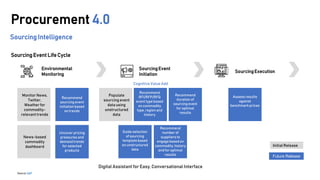 Source: SAP
Procurement 4.0
SourcingIntelligence
Sourcing Event Life Cycle
Environmental
Monitoring
Monitor News,
Twitter,
Weatherfor
commodity-
relevanttrends
News-based
commodity
dashboard
Uncover pricing
pressures and
demandtrends
for selected
products
Recommend
sourcing event
initiation based
on trends
Digital Assistant for Easy, Conversational Interface
SourcingEvent
Initiation
Populate
sourcing event
data using
unstructured
data
Guide selection
of sourcing
templatebased
on unstructured
data
Recommend
number of
suppliers to
engagebased on
commodity,history
and for optimal
results
Recommend
duration of
sourcing event
for optimal
results
Recommend
RFI/RFP/RFQ
event type based
on commodity
type, region and
history
Cognitive Value Add
SourcingExecution
Assess results
against
benchmark prices
Initial Release
Future Release
 