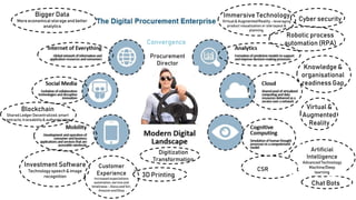 Customer
Experience
Increased expectations
automation,service and
timeliness – Alexa and Siri,
Amazon and Ebay
Bigger Data
More economical storage and better
analytics
Digitization
Transformation
Blockchain
Shared Ledger Decentralized,smart
contracts,traceability& authentication
Investment Software
Technology speech & image
recognition
Cyber security
Immersive Technology
Virtual& AugmentedReality - leveraging
product visualization or site layout &
planning.
Chat Bots
3D Printing
Robotic process
automation (RPA)Convergence
Virtual &
Augmented
Reality
Knowledge &
organisational
readiness Gap
Procurement
Director
CSR
Artificial
Intelligence
AdvancedTechnology
Machine/Deep
learning
 