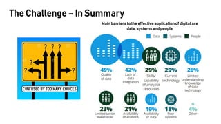 The Challenge – In Summary
Main barriers to the effective application of digital are
data, systems and people
 