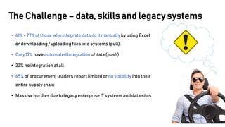 • 61% - 77% of those who integrate data do it manually by using Excel
or downloading/ uploading files into systems (pull).
• Only 17% have automated Integrationof data (push)
• 22% no integrationat all
• 65% of procurementleaders report limited or no visibility into their
entire supplychain
• Massive hurdles due to legacy enterprise IT systems and data silos
The Challenge – data, skills and legacy systems
 
