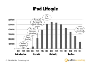 0
10000000
20000000
30000000
40000000
50000000
60000000
2001 2002 2003 2004 2005 2006 2007 2008 2009 2010 2011 2012 2013 2014
© 2016 Pichler Consulting Ltd
iTunes
launched
iPod Shuffle,
iPod Nano, iPod
Classic with video
iPod Mini,
iTunes goes
international
iPod Classic
discontinued
iPod Lifecyle
iPod
Touch
Windows
compatible
Introduction Growth Maturity Decline
 