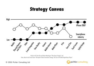 iPhone 2007
Smartphone
industry
© 2016 Pichler Consulting Ltd
High
Low
Based on W. Chan Kim and Renée Mauborgne “Blue Ocean Strategy” and
Islam, Nazrul and Sercan Ozcan "Disruptive Product Innovation Strategy: The Case of Portable Digital Music Player”.
Strategy Canvas
 