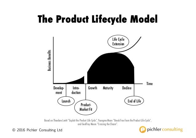 Digital Product Life Cycle All Digital Innovation