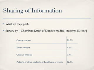 Sharing of Information

✤   What do they post?

✤   Survey by J. Chambers (2010) of Dundee medical students (N=487)


            Course content                                    16.2%


            Exam content                                      4.2%


            Clinical practice                                 7.8%


            Actions of other students or healthcare workers   12.3%
 