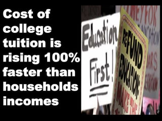 Cost of
college
tuition is
rising 100%
faster than
households
incomes
 