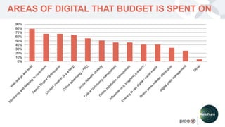 YOUR LOGO
0%
10%
20%
30%
40%
50%
60%
70%
80%
90%
AREAS OF DIGITAL THAT BUDGET IS SPENT ON
 