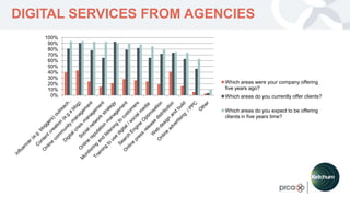 YOUR LOGO
DIGITAL SERVICES FROM AGENCIES
0%
10%
20%
30%
40%
50%
60%
70%
80%
90%
100%
Which areas were your company offering
five years ago?
Which areas do you currently offer clients?
Which areas do you expect to be offering
clients in five years time?
 