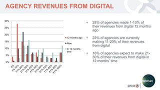 YOUR LOGO
AGENCY REVENUES FROM DIGITAL
• 28% of agencies made 1-10% of
their revenues from digital 12 months
ago
• 22% of agencies are currently
making 11-20% of their revenues
from digital
• 16% of agencies expect to make 21-
30% of their revenues from digital in
12 months’ time0%
5%
10%
15%
20%
25%
30%
12 months ago
Now
In 12 months
time
 