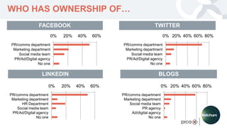 YOUR LOGO
WHO HAS OWNERSHIP OF…
FACEBOOK TWITTER
0% 20% 40% 60%
PR/comms department
Marketing department
Social media team
PR/Ad/Digital agency
No one
0% 20% 40% 60% 80%
PR/comms department
Marketing department
Social media team
PR/Ad/Digital agency
No one
0% 20% 40% 60%
PR/comms department
Marketing department
HR Department
Social media team
PR/Ad/Digital agency
No one
0% 20% 40% 60% 80%
PR/comms department
Marketing department
Social media team
PR agency
Ad/digital agency
No one
LINKEDIN BLOGS
 