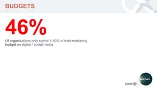 YOUR LOGO
46%Of organisations only spend 1-10% of their marketing
budget on digital / social media
BUDGETS
 