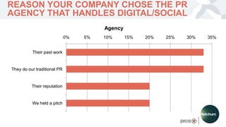 YOUR LOGO
REASON YOUR COMPANY CHOSE THE PR
AGENCY THAT HANDLES DIGITAL/SOCIAL
0% 5% 10% 15% 20% 25% 30% 35%
Their past wor...