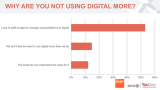 YOUR LOGO 
WHY ARE YOU NOT USING DIGITAL MORE? 
0% 10% 20% 30% 40% 50% 60% 
Lack of staff/ budget to manage social platforms or digital 
We don't feel we need to use digital more than we do 
The board do not understand the need for it 
 