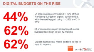 YOUR LOGO 
DIGITAL BUDGETS ON THE RISE 
44% 
Of organisations only spend 1-10% of their 
marketing budget on digital / social media, 
with the next biggest being 11-20% and 21- 
30% 
62% Of organisations report digital/social media 
budgets have risen in last 12 months 
62% Expect digital/social media budgets to rise in 
next 12 months 
 