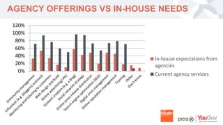 YOUR LOGO 
AGENCY OFFERINGS VS IN-HOUSE NEEDS 
120% 
100% 
80% 
60% 
40% 
20% 
0% 
In-house expectations from 
agencies 
Current agency services 
 