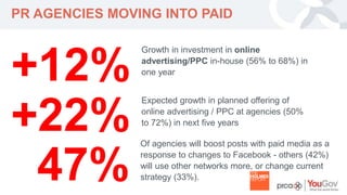 YOUR LOGO 
PR AGENCIES MOVING INTO PAID 
Growth in investment in online 
advertising/PPC in-house (56% to 68%) in 
+12% one year 
Expected growth in planned offering of 
online advertising / PPC at agencies (50% 
to 72%) in next five years +22% 
47% 
Of agencies will boost posts with paid media as a 
response to changes to Facebook - others (42%) 
will use other networks more, or change current 
strategy (33%). 
 