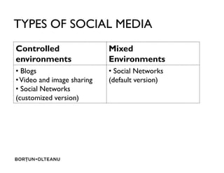 TYPES OF SOCIAL MEDIA
Controlled
environments
Mixed
Environments
? Blogs
?Video and image sharing
? Social Networks
? Social Networks
(default version)
? Social Networks
(customized version)
 