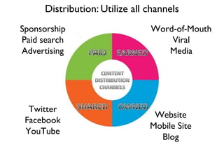 Distribution: Utilize all channels
Website
Mobile Site
Blog
Sponsorship
Paid search
Advertising
Word-of-Mouth
Viral
Media
Twitter
Facebook
YouTube
 