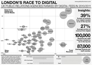 LONDON’S RACE TO DIGITAL
                                                                                                                                           www.peterjthomson.com


UK PUBLIC RELATIONS AGENCIES RANKED BY DIGITAL FEES IN 2010/2011
        Fees from
        Digital and                                                                                                           Engine           Insights:
        Social Media
 6M
                                                                                                                   Grayling
                                                                                                                                                   39%
                                                                                                                                               Portion of revenue
                                                                                                                                             from digital needed
                                                                                Hotwire
                                                                                       Four                                                   to be in the top ten
                                                                                                                                 Edelman


 2M
                                                We Are Social
                                         Communications
                                                                            Nelson Lexis
                                                                            Bostock
                                                                                                                                                   27%
                                                                                                                                              Average portion of
                                          Management
                                                                                        Exposure                                            revenue from digital
                                                                         Bite


                                                                                                                                           100,000
                                                     Shine          Brands 2 Life
                                Splendid    Kazoo          Camargue
                                                  Consolidated
                                    Mischief                   Virgo
                               Focus                                                                                                          Revenue per staff
     Wolfstar                                      Kindred                        Tonic Life
500K             Wyatt
                           Pinnacle       Pegasus      Octopus                                                                               member needed to
                         Johnson Brazen                        Freshwater                                                                      be in the top ten
                   Reptile King          Citypress Waggener
         Rostrum Amaze          Richmond


                                                                                                                                              87,000
                          Bottle Towers             Edstrom                   Lansons                        Citigate Dewe
                                                                   TVC                                         Rogerson
                                         MC2 Whiteoaks
                                            Munro Smarts      3 Monkeys
                                           Forster                                                                                         Average revenue per
     Size=                  Wriglesworth Colman PHA          Red Door                                                            Total           staff member
     Staff                                Getty                                                                               Revenue
200K
    500K                                                        3M                                 12M                                       Created by Peter Thomson

 Source: PR Week’s Digital Top 50 UK based PR
 Agencies ranked for the year ending 2010/2011.
                                                           33% Salary                                       8 =
 Scales: Axes on graph have been condensed to
 better compare agency fees as a group together.                                                         Smallest
 Data: Some revenue averages are estimated using                                                                                                     =     298
 other Public Relations industry data sources.
                                                        53% Overheads
 Credit: All data credits to PR Week. This graphic is
                                                                                                                                                         Largest
 copyright 2011 by Peter Thomson. To comment on
 this graphic visit www.slideshare.net/peterjthomson        14% Profit                                     Staff
 