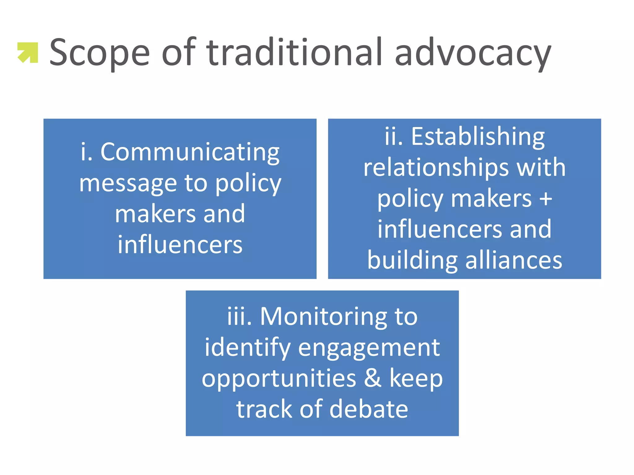 Scope of traditional advocacy
                          ii. Establishing
 i. Communicating
                        relationships with
 message to policy
                         policy makers +
     makers and
                         influencers and
     influencers
                        building alliances
             iii. Monitoring to
           identify engagement
           opportunities & keep
              track of debate
 