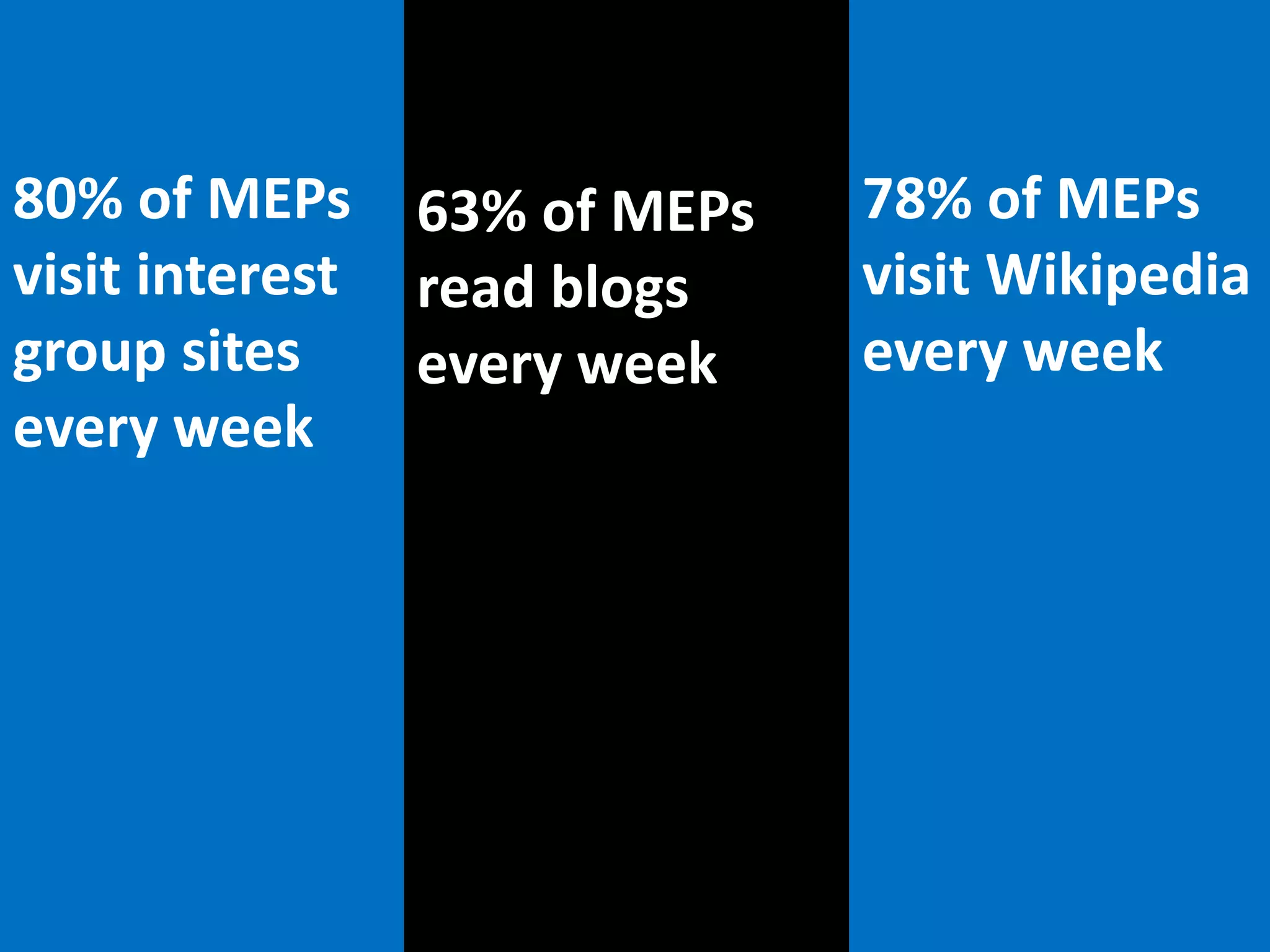 MEP survey 2011
80%www.epdigitaltrends.eu
      of MEPs 63% of MEPs   78% of MEPs
    YOUR CONTENT
visit interest read blogs   visit Wikipedia
group sites    every week   every week
every week
 