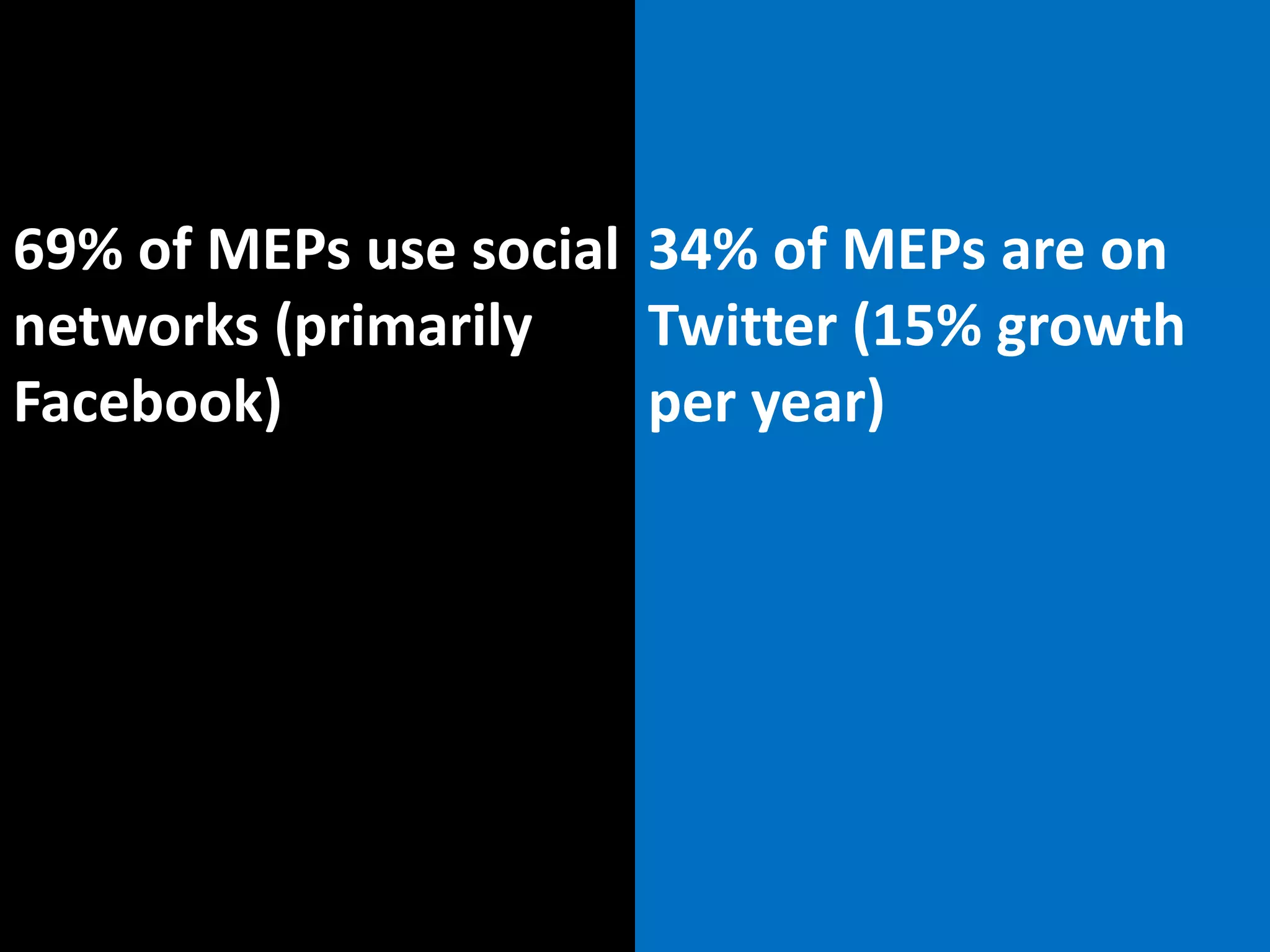 MEP survey 2011
   www.epdigitaltrends.eu
69% of MEPs use social 34% of MEPs are on
   ENGAGEMENT
networks (primarily    Twitter (15% growth
Facebook)              per year)




www.epdigitaltrends.eu
 