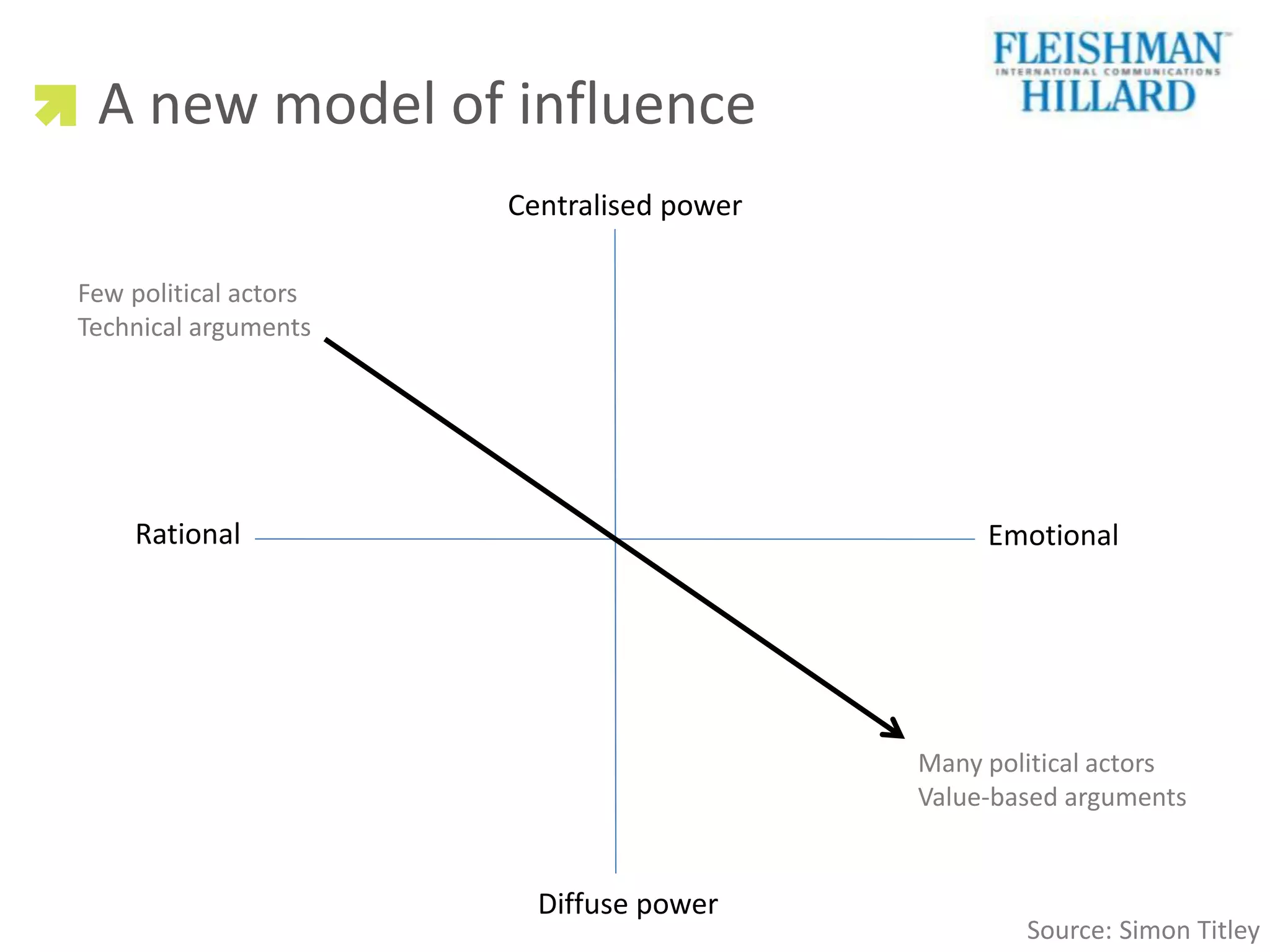 A new model of influence
                       Centralised power

Few political actors
Technical arguments




    Rational                                    Emotional




                                           Many political actors
                                           Value-based arguments


                         Diffuse power
                                                   Source: Simon Titley
 