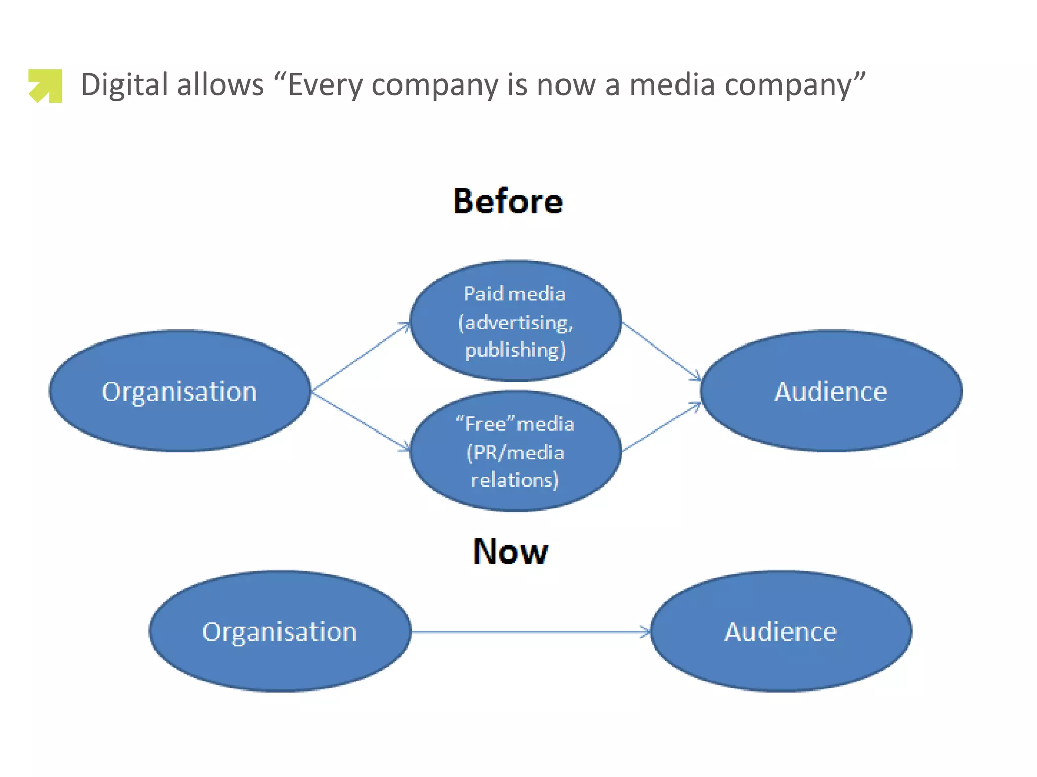 Digital allows “Every company is now a media company”
 