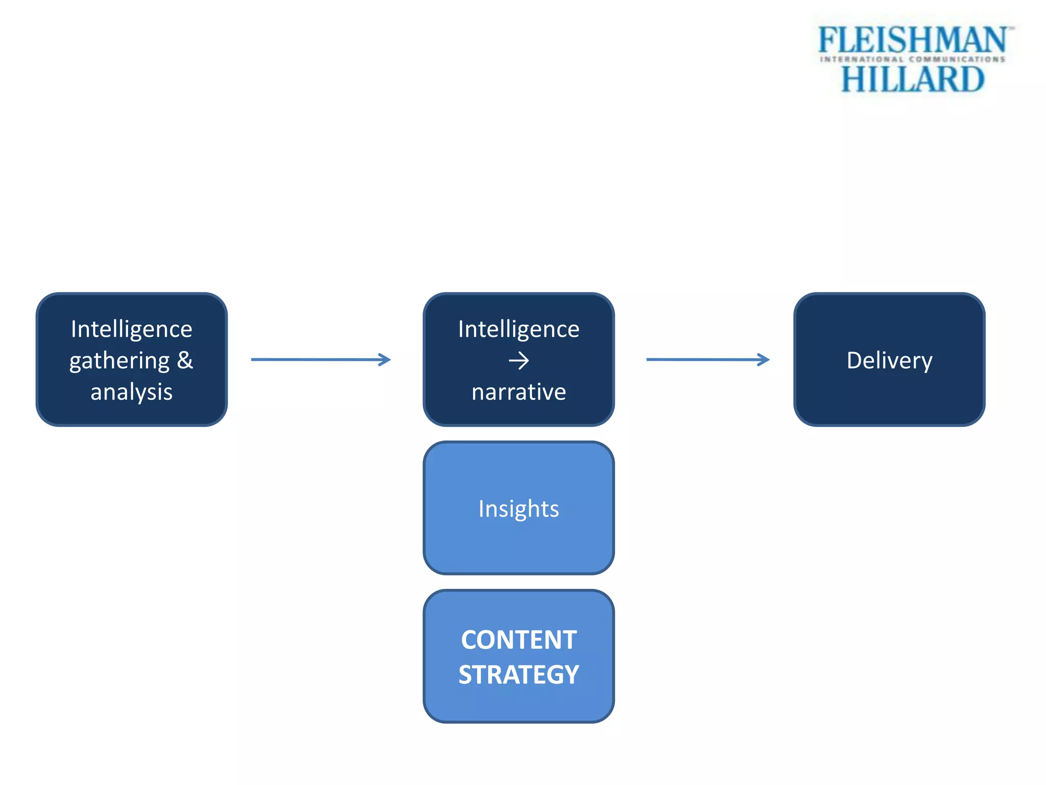 Intelligence   Intelligence
gathering &         →         Delivery
  analysis       narrative



                Insights




               CONTENT
               STRATEGY
 