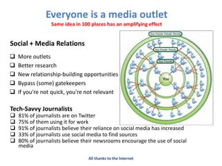 Everyone is a media outlet
Same idea in 100 places has an amplifying effect

Social + Media Relations






More outl...