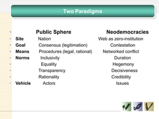 Two Paradigms
• Public Sphere Neodemocracies
• Site Nation Web as zero-institution
• Goal Consensus (legitimation) Contestation
• Means Procedures (legal, rational) Networked conflict
• Norms Inclusivity Duration
• Equality Hegemony
• Transparency Decisiveness
• Rationality Credibility
• Vehicle Actors Issues
 