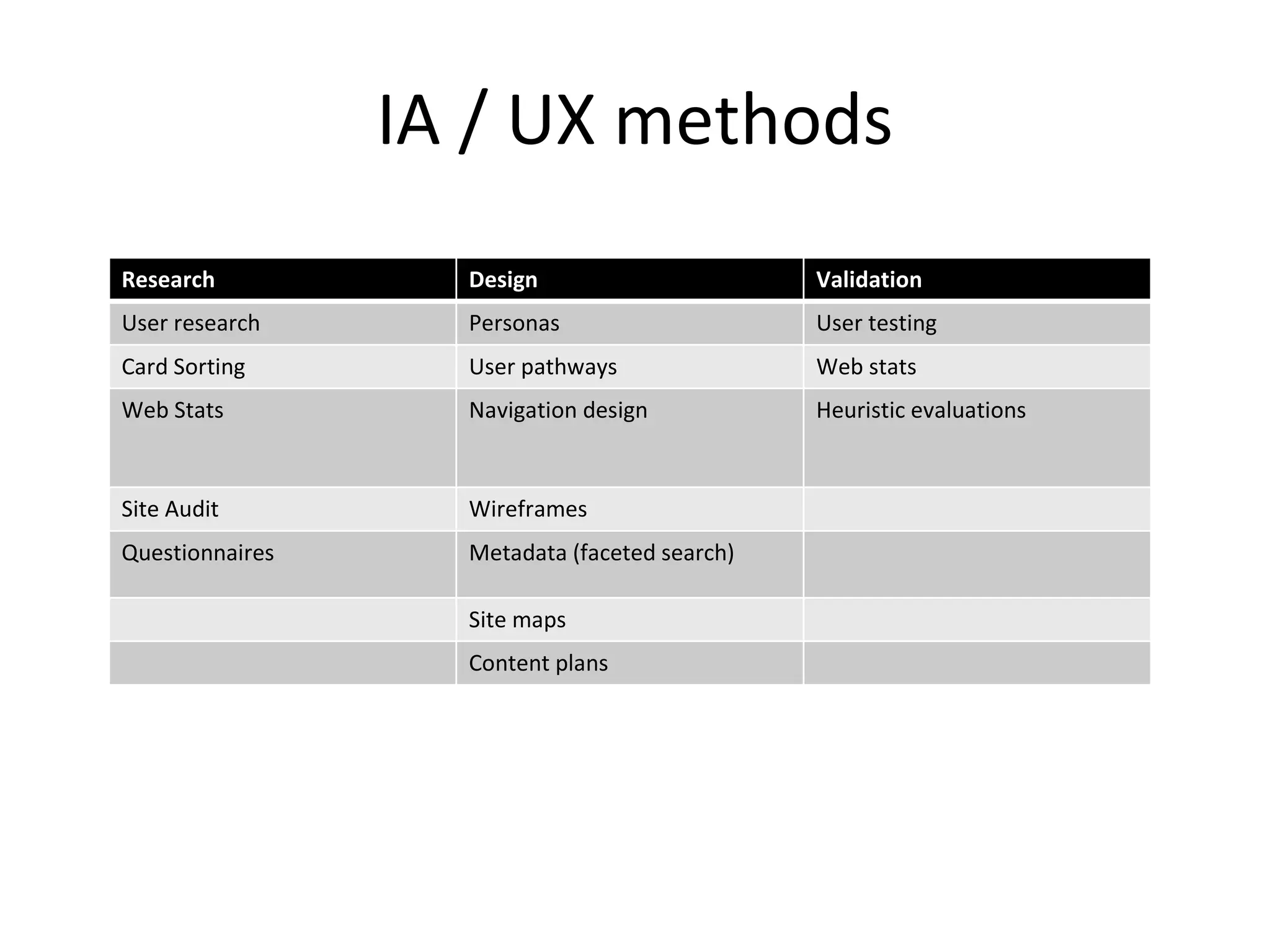 IA / UX methods Research Design Validation User research Personas User testing Card Sorting User pathways Web stats Web Stats Navigation design Heuristic evaluations Site Audit Wireframes Questionnaires Metadata (faceted search) Site maps Content plans 