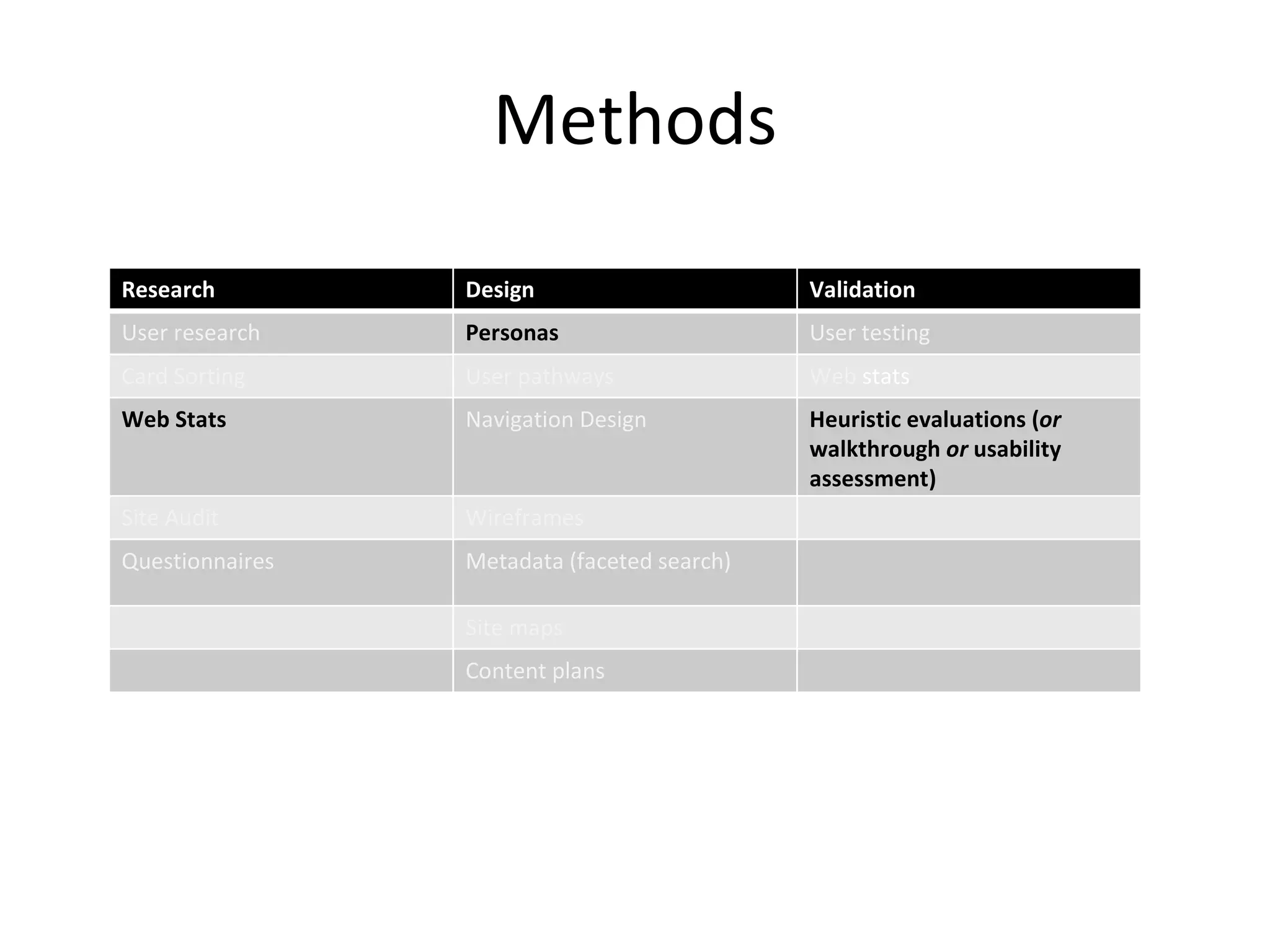Methods Research Design Validation User research Personas User testing Card Sorting User pathways Web  stats Web Stats Navigation Design Heuristic evaluations ( or  walkthrough  or  usability assessment) Site Audit Wireframes Questionnaires Metadata (faceted search) Site maps Content plans 