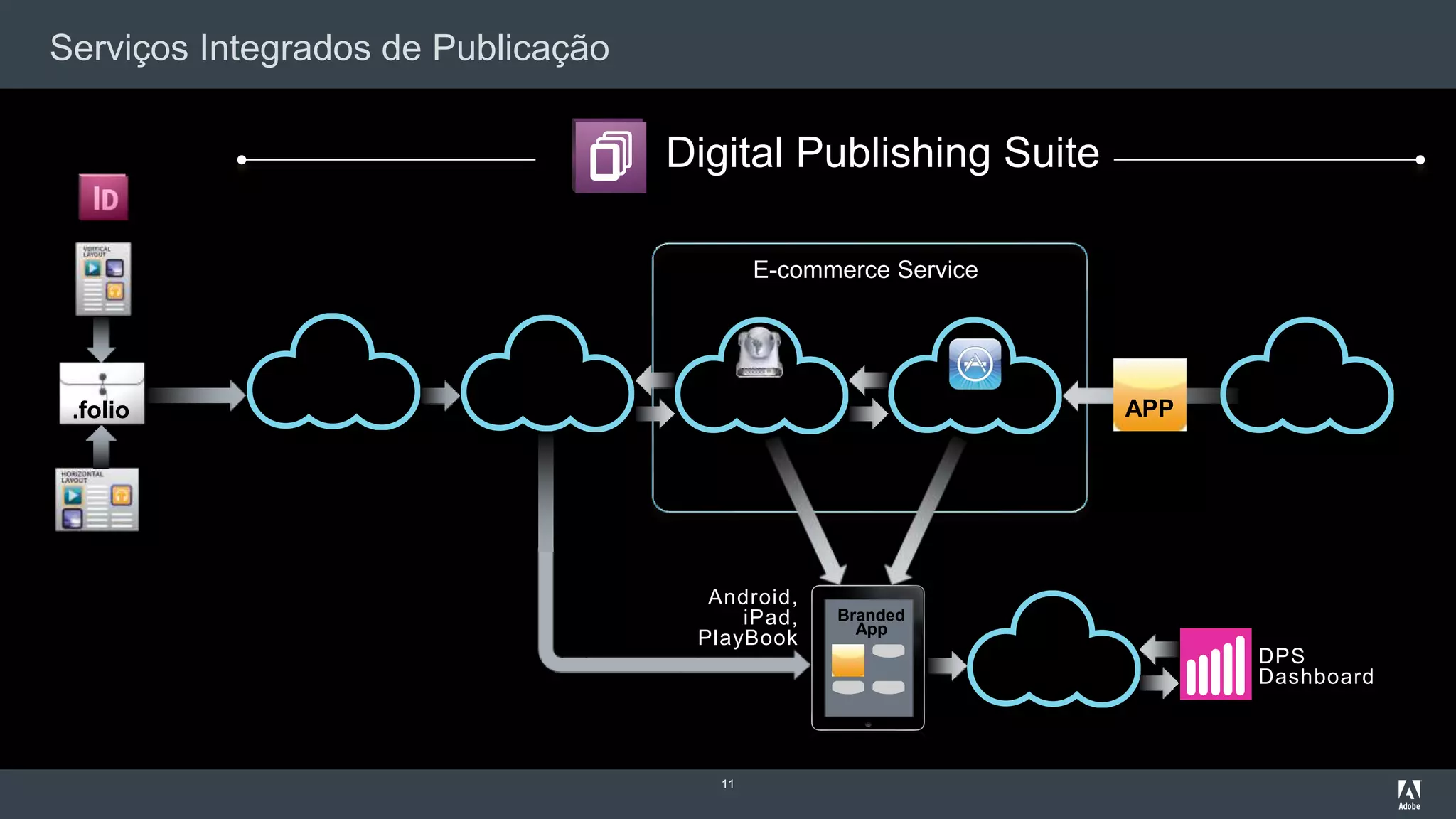 Serviços Integrados de Publicação
11
.folio
Folio Producer
Service (.folio)
Distribution
Service (.folio)
Direct
Entitlement App Store
E-commerce Service
APP
Viewer Builder
Service
Branded
App
Android,
iPad,
PlayBook
Analytics
Service
DPS
Dashboard
Digital Publishing Suite
 