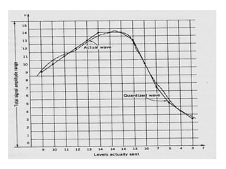 digital communication and Digital pulse Modulation.pptx