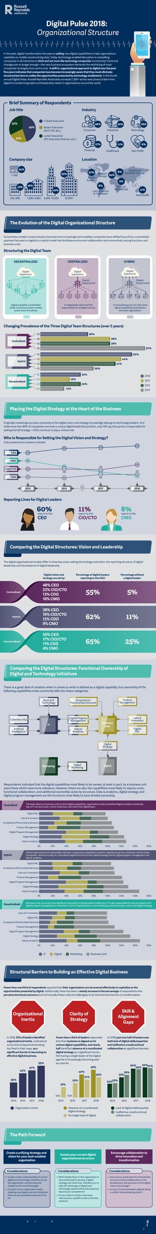 Structuring the Digital Team
As business models in every industry have become increasingly tech enabled, companies have shifted focus from a centralized
approach focused on digital to a hybrid model that facilitates end-to-end collaboration and connectivity among functions and
business units.
© Copyright 2018 Russell Reynolds Associates. All rights reserved.
Digital Pulse 2018:
Organizational Structure
In the past, digital transformation focused on adding new digital capabilities to help organizations
capitalize on mobile, social and big data. Today, technology-enabled disruption is compelling
companies in all industries to think and act more like technology companies. Incremental, front-end
changes are no longer enough—the new business ecosystem demands the rethinking of most
companies’ strategies from end to end.  A shift in organizational approach to digital over the past
ﬁve years indicates that companies have become increasingly aware that they must eliminate
structural barriers to realize the opportunities presented by technology enablement. In the fourth
annual Digital Pulse, Russell Reynolds Associates surveyed 1,300+ senior executives to learn how
digital is transforming talent and leadership needs in organizations around the world.
Brief Summary of Respondents
The Evolution of the Digital Organizational Structure
Comparing the Digital Structures: Vision and Leadership
Originally marketing’s purview, ownership of the digital vision and strategy increasingly belongs to technology leaders. And
while more than 80% of companies now have a unique digital leadership position, only 10% say this person is responsible for
setting the full strategy—CEOs continue to play a critical role.
The digital organizational models diﬀer in three key areas: setting the strategy and vision, the reporting structure of digital
leadership and the presence of digital leadership.
Fewer than one third of respondents reported that their organizations are structured eﬀectively to capitalize on the
opportunities presented by digital. Additionally, there has been a steady increase in the percentage of respondents who
perceive structural concerns (and intrinsically linked cultural challenges) to be the foremost barriers to transformation.
Placing the Digital Strategy at the Heart of the Business
DECENTRALIZED
Digital capability is embedded
solely in functions and/or market
and/or lines of business
CENTRALIZED
A single leader with hard-line
responsibility for all digital activity
HYBRID
Digital
Experience
A centralized group, but with some
digital capabilities embedded in
the wider organization
Digital
Experience
Digital
Department
Digital
Department
Changing Prevalence of the Three Digital Team Structures (over 5 years)
Who Is Responsible for Setting the Digital Vision and Strategy?
Only predominant answers included
Reporting Lines for Digital Leaders
Job title Industry
26%
38%
38%
57%
22%
16%
13%
22%
50%
44%
41%
29%
2018
2017
2015
2014
Centralized
Hybrid
Decentralized
Comparing the Digital Structures: Functional Ownership of
Digital and Technology Initiatives
CIO/CTO
2014 2015 2017 2018
Structural Barriers to Building an Eﬀective Digital Business
Digital vision and
strategy are set by:
Percentage without
a digital leader:
Percentage of digital leaders
reporting to the CEO:
The Path Forward
Digital
Experience
In 2018, 55% of leaders identiﬁed
organizational inertia, understood
as functional departments being
too ﬁxed in their ways, as a
signiﬁcant barrier to becoming an
eﬀective digital business.
Fewer than a third of leaders responded
that their business is aligned on its
various digital capabilities, and nearly
half identiﬁed absence of a coordinated
digital strategy as a signiﬁcant barrier.
Not having a single leader of the digital
agenda is increasingly becoming seen
as a barrier.
In 2018, just over half of leaders saw
both lack of digital skills/expertise
and ineﬀective crossfunctional
collaboration as signiﬁcant barriers.
Absence of a coordinated
digital strategy
Organization inertia
No single head of digital
Lack of digital skill/expertise
Ineﬀective crossfunctional
collaboration
26%
N/A N/A
42%
47%
55%
18%
25% 25%
35%
39%
50%
49% 51%52%
24%
31%
35%
40%
48%
2014 2015 2017 2018 2014 20142015 2017 2018 2015 2017 2018
CDO
CMO
CEO 34%
27%
14%
7%
39%
20%
14%
6%
40%
13%
14%
10%
42%
19%
9%
10%
8%report to the
CMO
11%report to the
CIO/CTO
60%report to the
CEO
40% CEO
23% CIO/CTO
13% CDO
10% CMO
55% 5%
38% CEO
19% CIO/CTO
13% CDO
9% CMO
62% 11%
50% CEO
17% CIO/CTO
11% CDO
4% CMO
65% 25%
Centralized
Hybrid
Decentralized
Organizational
Inertia
Clarity of
Strategy
Skill &
Alignment
Gaps
Create a unifying strategy and
vision for your tech-enabled
organization
Assess your current digital
organizational structure
Encourage collaboration to
drive innovation and
transformation
Considerations
Is there a clear understanding of current
digital and technology initiatives across
the organization and how they are
integral to the overall strategy?
Do parts of your organization resist
adopting new digital and tech initiatives?
How can you persuade everyone to buy
in?
Considerations Considerations
How can you break down functional silos
to ensure critical collaboration in the
development and execution of the digital
vision and strategy?
Are your functional leaders aligned along
a uniﬁed, forward-looking vision?
Which leader/team in the organization is
best positioned to develop a digital
strategy and vision that will allow you to
take full advantage of digital and
technology opportunities and propel you
beyond your competitors?
Do you need to create a new team,
restructure or upskill in order to ﬁnd the
solution?
IT Digital Marketing Business Unit
Digital
Marketing
Artiﬁcial
Intelligence
Cybersecurity
Back-end
Technology
Digital
P&L
Labs &
Innovation
Product
Management
Marketing Digital
Digital
Strategy
Data &
Analytics
Digital Program
Management
Ecosystems/
Partnerships/Ventures
IT
Business
Unit
There is a great deal of variation when it comes to what is deﬁned as a digital capability, but ownership of the
following capabilities most commonly falls into these categories:
Respondents indicated that the digital capabilities most likely to be owned, at least in part, by a business unit
were those which were more nebulous. However, these are also the capabilities most likely to require cross-
functional collaboration, and additional ownership varies by structure. Data & analytics, digital strategy and
digital program management are the functions most likely to have divided ownership.
45%
23%
32%
C-Suite Executive
Senior Executive
(SVP, EVP, etc.)
Junior Executive
(VP, Executive Director, etc.)
Company size Location
Consumer
1–249
250–999 1,000–4,999 5,000–10,000 10,000+
Industrial Technology
Financial Healthcare Non Proﬁt
26%
24%
22% 18%
17% 11% 6%
15%
10%
33%
18%
11%
Asia Paciﬁc
8%
Latin America
& Caribbean
2%
8%
34%
Africa &
Middle East
Eastern &
Northern EuropeWestern
Europe
37%
North
America
0% 20% 40% 60% 80% 100% 120% 140% 160%
0% 20% 40% 60% 80% 100% 120% 140% 160%
0% 20% 40% 60% 80% 100% 120% 140% 160%
The least reliant on business units to drive digital capabilities, organizations with centralized digital models consistently
rely on IT as much and, in some instances, more than their digital team.
Hybrid organizations are expectedly matrixed—nearly every capability is owned in signiﬁcant part by a business unit but these
companies continue to rely on a centralized digital function for their digital strategy and for digital program management and
data & analytics.
Business units, of course, have signiﬁcant ownership in decentralized models, but IT is also responsible for data & analytics and
digital program management in more than a third of organizations—and marketing continues to play a role in the digital strategy.
Digital Strategy
Labs & Innovation
Ecosystems/Partnerships/Ventures
Product Management
Digital Program Management
Data & Analytics
Digital P&L
Digital Strategy
Labs and Innovation
Ecosystems/Partnerships/Ventures
Product Management
Digital Program Management
Data & Analytics
Digital P&L
Digital Strategy
Labs and Innovation
Ecosystems/Partnerships/Ventures
Product Management
Digital Program Management
Data & Analytics
Digital P&L
Hybrid
Decentralized
Centralized
 