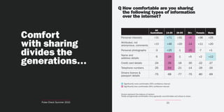 Q How comfortable are you sharing
                               the following types of information
                               over the internet?



Comfort
                                                                     All
                                                                 Australians        14-25       26-55         56+    Female   Male

                              Personal interests                     +31             +71         +31          +5      +36     +25


with sharing                  Attributed, not
                              anonymous, comments
                                                                     +15             +46         +20          -14     +11     +20


divides the                   Personal photographs
                              Name and
                                                                       -3            +25           -1         -25      -7     +1



generations…
                                                                       -5            -29           -1         +5      +2      +12
                              address details
                              Credit card details                     -24            -39          -16         -30     -22     -27
                              Telephone numbers                       -25            -54          -21         -14     -29     -20
                              Drivers licence &
                                                                      -75            -68          -77         -75     -80     -69
                              passport details

                                 Significantly more comfortable (95% confidence interval)
                                 Significantly less comfortable (95% confidence interval)



                              Scores represent the balance of opinion:
                              Totally and generally comfortable minus generally uncomfortable and refuse to share.


   Pulse Check Summer 2010                                                          21
 