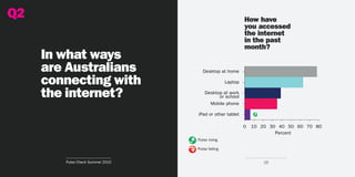 Q2                                                         How have
                                                           you accessed
                                                           the internet
                                                           in the past
                                                           month?
     In what ways
     are Australians                 Desktop at home

     connecting with                              Laptop

     the internet?                    Desktop at work
                                            or school
                                        Mobile phone

                                  iPad or other tablet           Pulse rising

                                                                 Pulse falling


                                                           0   10 20 30 40 50 60 70 80
                                                                       Percent
                                  Pulse rising

                                  Pulse falling


        Pulse Check Summer 2010                                        25
 