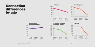 Connection                                             100
                                                              A laptop
                                                                                         60
                                                                                               A mobile phone



differences
                                                                                         50
                                                        80
                                                                                         40
                                                        60

by age
                                                                                         30
                                                        40                               20
                                                       20                                10
                                                                                          0
                                                        0
                                                             14-25       26-55    56+          14-25      26-55    56+
                                                                                               years      years   years
                                                             years       years   years

                            A homebased                      A desktop computer                 An iPad
                            desktop computer                 at work or school
                                                       80                                 60
                     100
                                                       70                                 50
                      80                               60                                 40
                      60                               50
                                                       40                                 30
                      40                               30                                 20
                      20                               20                                 10
                                                       10
                                                        0                                  0
                        0
                                                                                               14-25      26-55    56+
                            14-25   26-55       56+          14-25       26-55    56+          years      years   years
                            years   years      years         years       years   years


      Pulse Check Summer 2010                                                            29
 