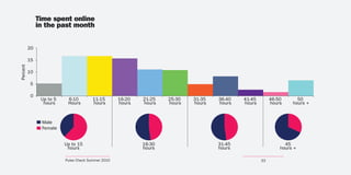Time spent online
               in the past month


          20

          15
Percent




          10

           5

           0
                Up to 5    6-10         11-15       16-20   21-25   25-30   31-35   36-40   41-45        46-50      50
                 hours     Hours        hours       hours   hours   hours   hours   hours   hours        hours    hours +



                Male
                Female


                          Up to 15                          16-30                   31-45                      45
                           hours                            hours                   hours                    hours +

                          Pulse Check Summer 2010                                                   33
 