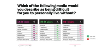 Which of the following media would
you describe as being difficult
for you to personally live without?

14-25 years                %          26-55 years               %    56 + years           %
Internet                   91               Internet            89   Television           83
Television                 63               Television          76   Internet             81
Game consoles              27               Newspapers          41   Newspapers           60
Radio                      27   Pulse risingRadio               38   Radio                57
Cinema                     18               Cinema
                                Pulse falling
                                                                25   Magazines            19
Newspapers                 13               Magazines           21   Cinema                8   Pulse rising
Magazines                  11               Game consoles       12   Game consoles         2
                                                                                               Pulse falling
None of the above           2               None of the above    4   None of the above     2



 Pulse Check Summer 2010                                                             35
 