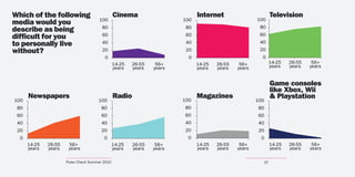 Which of the following                          Cinema                        Internet
                                                                                                      100
                                                                                                             Television
                                      100                               100
media would you
                                                                                                       80
describe as being                       80                               80

difficult for you                       60                               60                            60

to personally live                      40                               40                            40

without?                                20                               20                            20
                                         0                                0                             0
                                                14-25   26-55    56+          14-25   26-55    56+           14-25   26-55    56+
                                                years   years   years         years   years   years          years   years   years


                                                                                                             Game consoles
                                                                                                             like Xbox, Wii
      Newspapers                                Radio                   100
                                                                              Magazines                      & Playstation
100                                   100                                                             100
 80                                     80                               80                            80
 60                                     60                               60                            60
 40                                     40                               40                            40
 20                                     20                               20                            20
  0                                      0                                0                             0
      14-25   26-55    56+                      14-25   26-55    56+          14-25   26-55    56+           14-25   26-55    56+
      years   years    years                    years   years   years         years   years   years          years   years   years

                      Pulse Check Summer 2010                                                           37
 