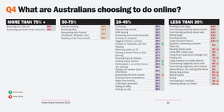 Q4 What are Australians choosing to do online?
MORE THAN 75% +                             50-75%                           20-49%                                                  LESS THAN 20%
Browsing the internet             91%      Internet banking            70%   YouTubing                         47%                   Reading brand blogs                     16%
Accessing personal email accounts 91%      Browsing eBay               62%   Researching brands                43%                   Commenting positively about a brand     15%
                                           Networking with friends           SMS texting                       39%                   Commenting positively about work        14%
                                                                       57%
                                           (Facebook, Myspace, etc)          Accessing work email accounts     38%                   Writing blogs                           14%
                                           Reading email from brands   50%   Hunting for property              33%                   Friending brands                        13%
                                                                             Tagging friends in photos         30%                   Using Facebook Places                   12%   Pulse rising


                                                                             Clicked on Facebook Like this     29%   Pulse rising    Business networking (LinkedIn,                Pulse falling

                                                                                                                                                                             9%
                                                                             Skyping                           29%   Pulse falling
                                                                                                                                     Plaxo etc)                                    Pulse rising


                                                                             Watching catch-up TV              29%                   Reading Twitter posts                   9%    Pulse falling


                                                                             Viewing branded films or ads      27%                   Using GPS mobile apps                   9%
                                                                             Gaming                            27%                   Using Cloud applications (Google etc)   8%    Pulse rising


                                                                             Planning trips & holidays         27%                   Posting CVs                             7%    Pulse falling


                                                                             Visiting online forums            27%   Pulse rising    Using cameras on mobile devices         7%    Pulse rising


                                                                             Participated in an online forum   26%
                                                                                                                     Pulse falling
                                                                                                                     Pulse rising    Commenting negatively about work        6%    Pulse falling


                                                                             Job seeking                       26%
                                                                                                                     Pulse falling
                                                                                                                                     Commenting negatively about brands      6%
                                                                             Opting in to receive brand                              Subscribing to and reading RSS feeds    5%    Pulse rising

                                                                             information                       24%   Pulse rising    Writing blog entries                    5%    Pulse falling
                                                                                                                                                                                   Pulse rising

                                                                             Requesting info from brands       24%   Pulse falling
                                                                                                                                     Writing tweets                          5%    Pulse falling


                                                                             Entering brand competitions       23%                   Dating                                  4%    Pulse rising

                                                                             Illegal downloading               22%                   Participating in webinars               3%    Pulse falling
                                                                                                                                                                                   Pulse rising

                                                                             Listening to podcasts             21%                   Following brands on Twitter             2%    Pulse falling


                                                                             Selling on eBay                   21%
                                                                             Clicking on ads                   20%
     Pulse rising

     Pulse falling


                            Pulse Check Summer 2010                                                                        39
 