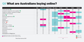 Q6 What are Australians buying online?
                                                                               Total   14-25 years   26-55 years   56+ years   Female        Male   Metro   Regional
Travel Services             Pulse rising
                                                                               32          14            36           36        33           31      35       28
Computer equipment falling supplies
                           Pulse
                                 and                           Pulse rising
                                                                               31          30            35           24        23           40      34       25
Tickets to movies, concerts or shows                           Pulse falling
                                                                               28          32            34           16        28           29      33       21
Clothing and footwear                                                          28          30            34           16        34           22      31       23
Music      Pulse rising                                                        28          36            33           11        25           31      29       24
Electrical Pulse falling
           applicances                Pulse rising
                                                                               25          25            31           14        19           32      29       18
Insurance                             Pulse falling
                                                                               24          18            25           26        18           30      27       18
Games                                                                          22          36            25            7        18           26      22       21
Applications rising
             Pulse                                                             21          27            27            7        15           27      23       18
Books        Pulse falling                                                     20          23            23           13        22           18      21       18
Fast food                                                                      18          29            20            8        21           16      23       11
Movies & TV shows                                                              18          29            23            2        19           18      20        1
Wine, beer or spirits              Pulse rising
                                                                               15           7            17           17        11           19      18       10
Cosmetics                          Pulse falling
                                                                               12          14            15            3        16            7      12       11
Nutritional products                                                           11          13            14            6        11           12      14        7
Groceries                                                                      10          13            13            2         9           10      12        5
Stationery                                                                     10          13            11            8         8           14      14        4
Newspapers & Magazines                                                         10          11            11            8         8           13      10       10
  Significantly less likely to buy (95% confidence interval)
                                                                                                                                                              Pulse rising
  Significantly more likely to buy (95% confidence interval)
                                                                                                                                                              Pulse falling
                                           Pulse Check Summer 2010                                                                      43
 