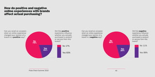 How do positive and negative
online experiences with brands
affect actual purchasing?




Can you recall an occasion                             Did this positive      Can you recall an occasion                    Did this negative
when an online experience                              experience influence   when an online experience                     experience influence
changed your opinion of a                              whether you actually   changed your opinion of a                     whether you actually
brand in a positive way?                               purchased a product    brand in a negative way?                      purchased a product
                                                       or service from this                                                 or service from this
                                  No                   brand?                                               No              brand?
                                 79%                                                                       80%
                                                                No 17%                                                               No 11%
                                             Yes                                                                      Yes
                                             21%                                                                      20%
                                                                Yes 83%                                                              Yes 89%




                             Pulse Check Summer 2010                                                             45
 