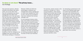 To share or not share? The privacy issue…
Our findings

their personal opinions, lifestyle       Between 2009 and 2010 the             For boomers, photos remain in the        An interesting counter-trend in the
activities and photos with peers         percentage of students who            province of ‘private me’. Yet for        study is the relatively high levels
online, yet on the other hand            changed their privacy settings four   young Australians, online photos         of comfort that Australians 40-
they are consistently wary about         or more times doubled from 24%        epitomise the whole idea of living       plus have with sharing personal
sharing data that allows their           to 51%. And just 2% of students       online, despite the reputational         identifiers like name and address
identification out in the real world.    had never reviewed their privacy      risks. As Schmidt, the king of           details, phone numbers and credit
The very real risks of identity theft,   settings at all.                      the internet cache reminds               card details online. This may in
cyber bullying and stalking are     It’s the sharing of photos online          social networkers “when you              part be driven by the lesser risks
clearly well understood by online   that most divides the generations.         post something, the computers            of cyberstalking to this generation,
youth, given their cautious sharing While nearly two thirds of young           remember forever”. Just as young         but also flags their belief that the
of unique personal identifiers and  web users feel comfortable to post         people have learned to become            internet is primarily a transactional
their surprisingly active use of    photos online, just one third of 55        selective about their sharing of         tool. It’s amongst older Australians
privacy settings on social sites.   pluses are at all comfortable with         unique data identifiers, they may        that the e-commerce opportunity
The online journal First Monday     the idea. The middle generation,           grow to recognise there’s a high         is most pronounced. It’s time for
recently published research         26-55 are at present perfectly             price to pay for liberally posting       brands to take the silver surfers a
amongst first-year university       divided on the topic, so represent         personal photos and videos. That         good deal more seriously.
students in the US, noting just how an enticing new growth target for          these too represent a unique
engaged they have become with       the likes of Flickr and Facebook.          personal identifier online.
their privacy settings on Facebook.

                            Pulse Check Summer 2010                                                                 7
 
